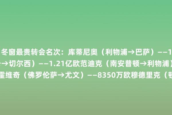 冬窗最贵转会名次：库蒂尼奥（利物浦→巴萨）——1.34亿欧恩佐（本菲卡→切尔西）——1.21亿欧范迪克（南安普顿→利物浦）——8470万欧弗拉霍维奇（佛罗伦萨→尤文）——8350万欧穆德里克（顿涅茨克矿工→切尔西）——7000万欧拉波尔特（毕尔巴鄂→曼城）——6500万欧B费（葡萄牙体育→曼联）——6500万欧贡萨洛-拉莫斯（本菲卡→巴黎）——6500万欧普利西奇（多特→切尔西）——6400万欧奥