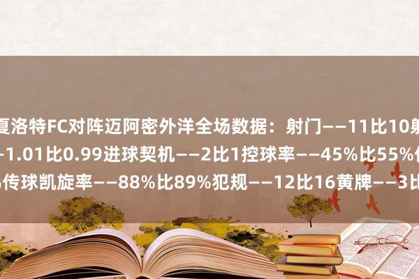 夏洛特FC对阵迈阿密外洋全场数据：射门——11比10射正——5比3预期进球——1.01比0.99进球契机——2比1控球率——45%比55%传球凯旋率——88%比89%犯规——12比16黄牌——3比2角球——3比5    体育集锦